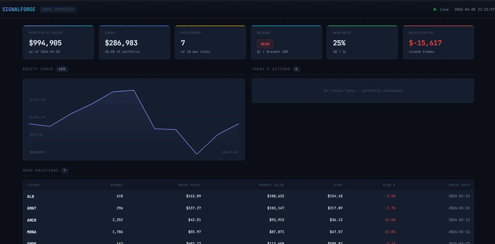 Dashboard do SignalForge com portfólio-modelo, curva de capital, posições abertas e métricas de risco
