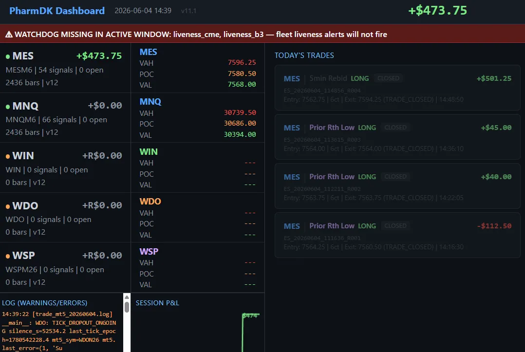 Dashboard do motor de day trading com indicadores em camadas, sinais e métricas de execução