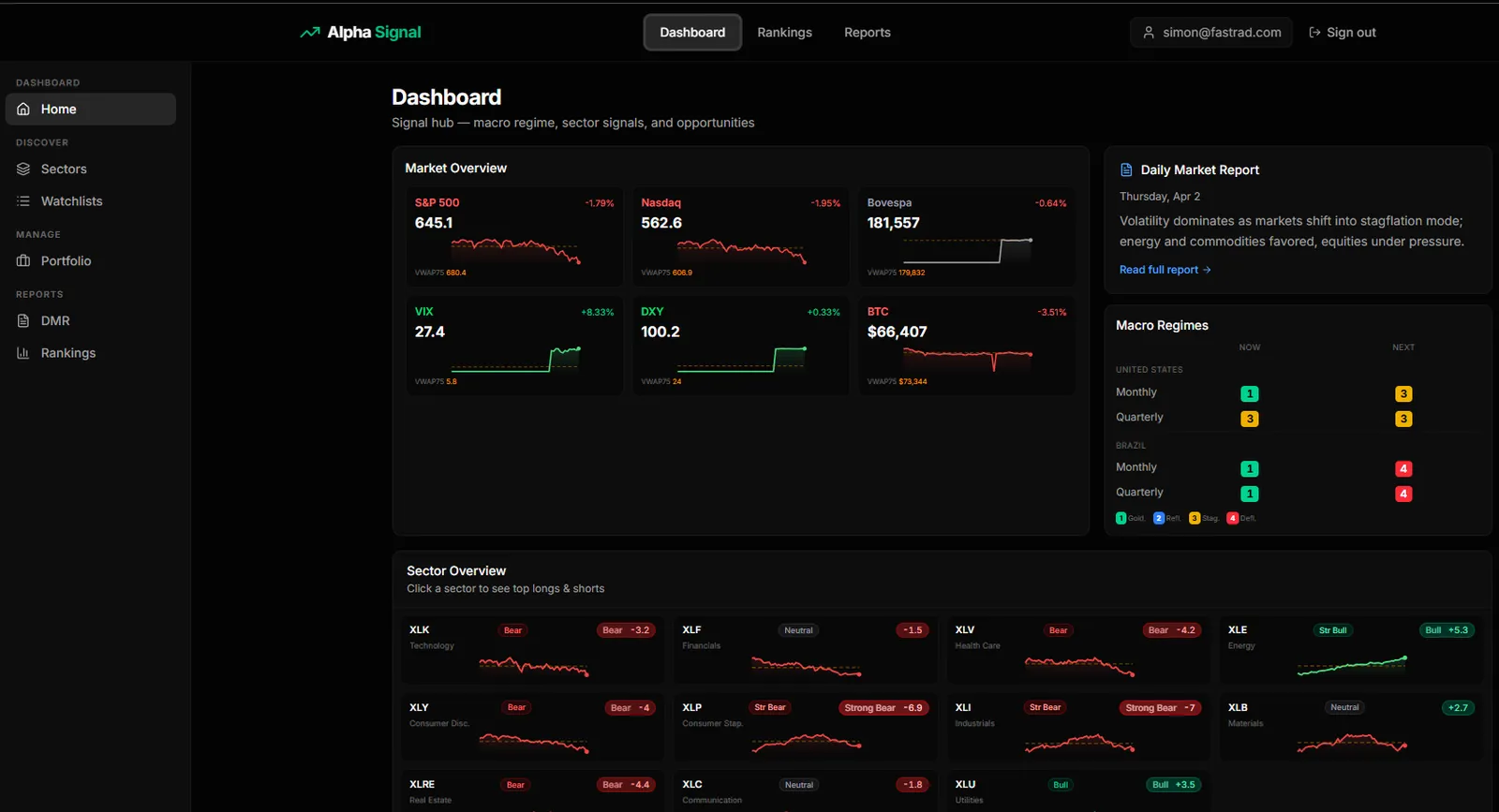 Painel do Alpha Signal com regime macro, sinais por setor e relatório diário de mercado