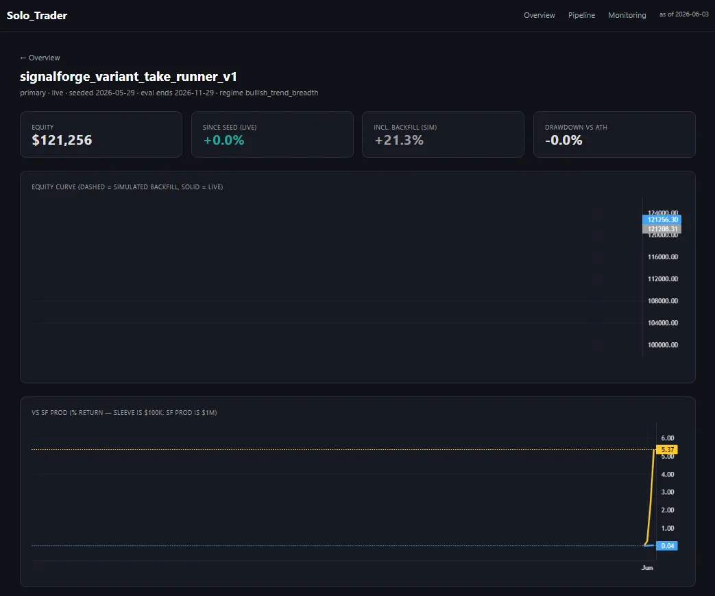Interface do Solo Trader com posições, gates de risco e trilha de auditoria
